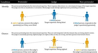 The Modified Imitation Game: A Method for Measuring Interactional Expertise